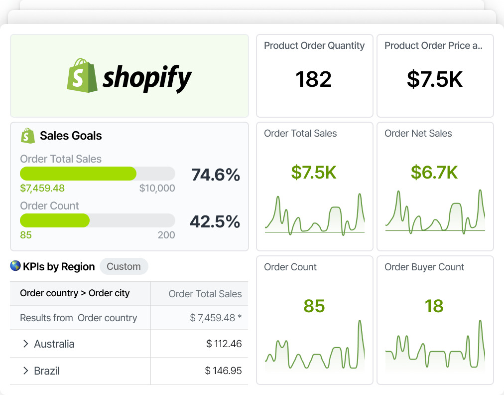 A Shopify store's sales and order figures